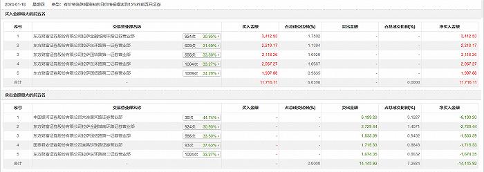 龙虎榜丨长白山今日跌5.79%，中国银河证券大连黄河路证券营业部卖出6193.2万元