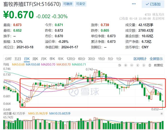 深V反弹，益生股份、立华股份强势领涨，畜牧养殖ETF(516670)振幅超3%收“大长腿”，阶段底部探明？