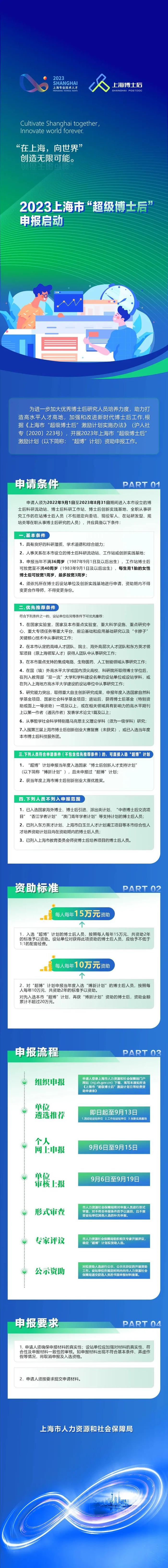 上海网友晒出“超级博士后”资助证书，人社局：每人资助30万元