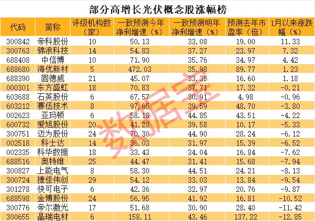 数据丨650亿的龙头爆量涨停，光伏板块逆市上涨，稀缺高增长股出炉（名单）