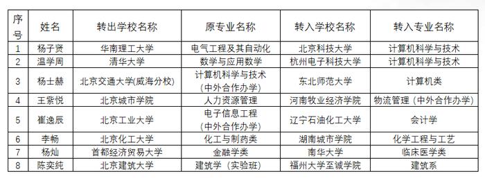 北京公布学生跨省转学结果，清华大学1人转入杭州电子科大