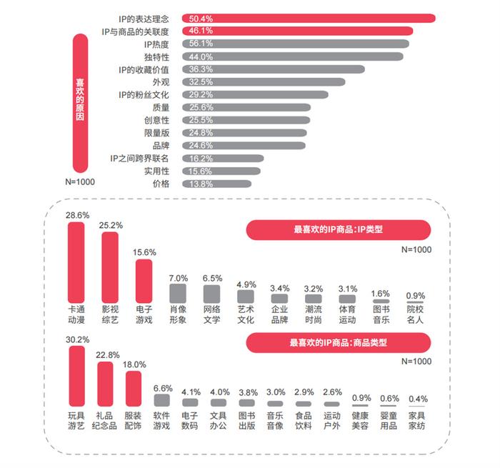 年轻消费者偏爱“有故事的商品”？IP开发展现更多可能