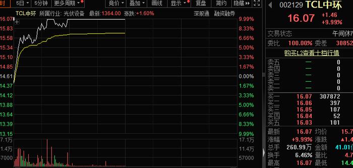 数据丨650亿的龙头爆量涨停，光伏板块逆市上涨，稀缺高增长股出炉（名单）