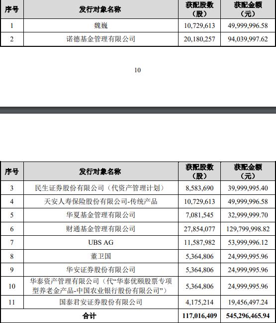 曲美家居：完成定增募资5.45亿元，魏巍、诺德基金、天安人寿等11家获配