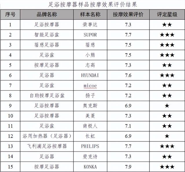 足浴按摩器是“智商税”？广西消委会进行综合测试