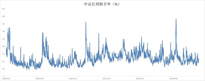 回调是机会？中证红利ETF(515080)成交额陡增九成，下行区间溢价显著，机构指红利资产仍具较高投资性价比