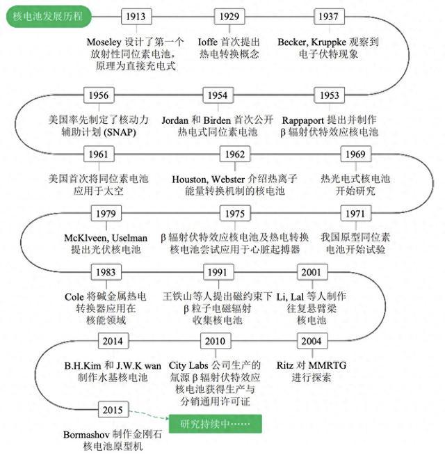 涨知识｜“50年稳定自发电”的核电池要革锂电池的命？核电池民用还远吗？