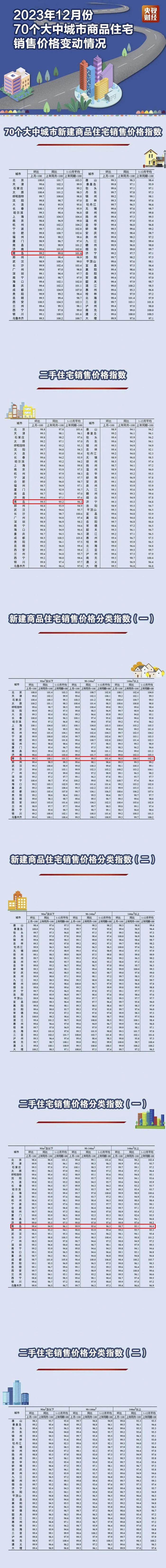 最新，70城房价出炉！青岛→