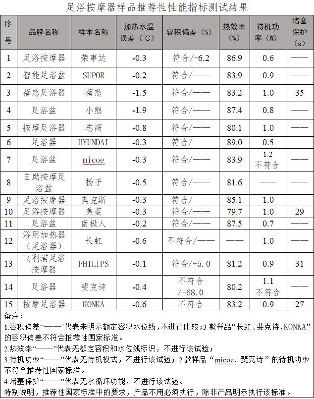 足浴按摩器是“智商税”？广西消委会进行综合测试