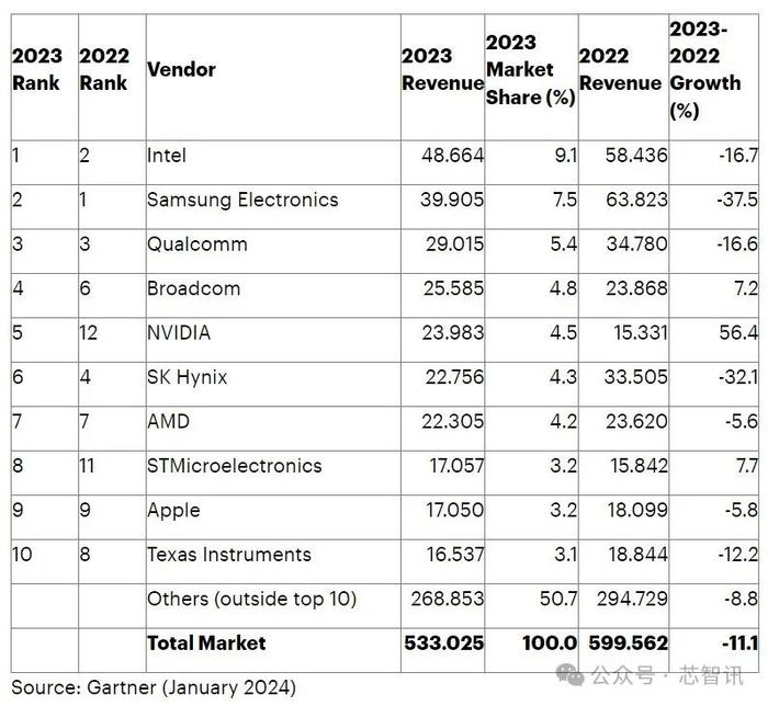 2023全球十大半导体厂商：英特尔重返第一，英伟达首次进入前五！