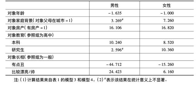 生育的细节⑱｜长相、收入、家庭、房产，研究剖析现代择偶偏好