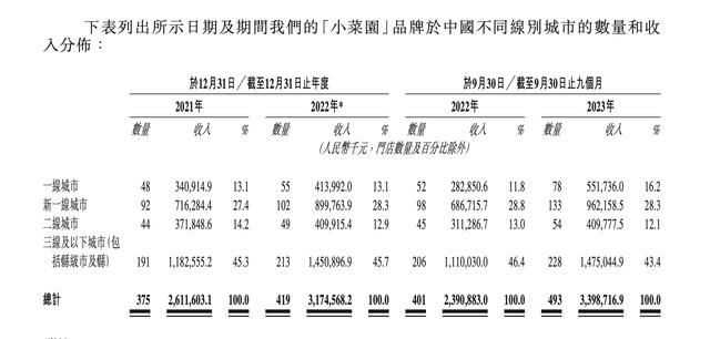 小菜园冲刺港股IPO：超500家直营店，去年前三季度净利4.3亿元