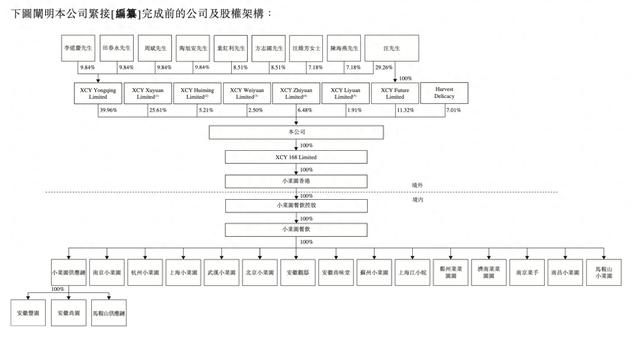 小菜园冲刺港股IPO：超500家直营店，去年前三季度净利4.3亿元