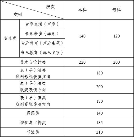 云南省2024年普通高校招生艺术类省级统考专业录取最低控制分数线及专业成绩公布