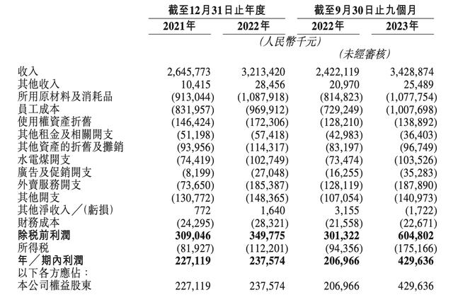 小菜园冲刺港股IPO：超500家直营店，去年前三季度净利4.3亿元