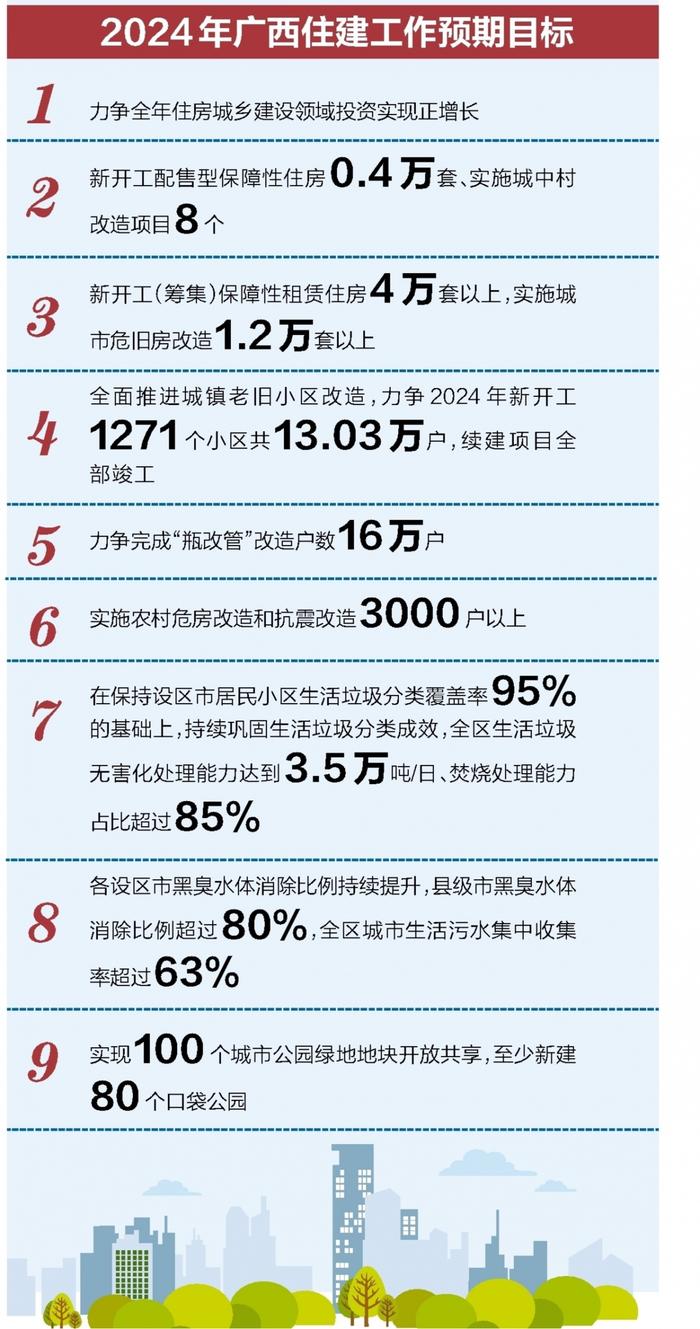 2024年广西住建工作预期目标。　　广西新闻网-南国早报记者 徐庆成