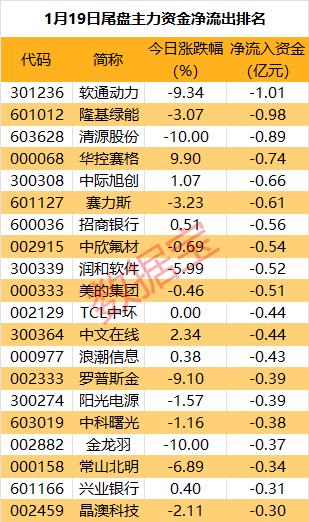 主力资金 | 重磅利好来袭，锂盐概念龙头股获主力追捧