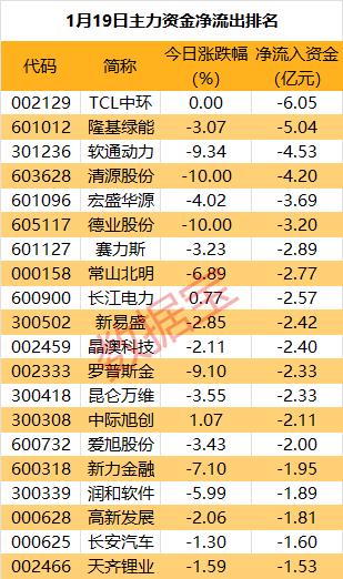 主力资金 | 重磅利好来袭，锂盐概念龙头股获主力追捧