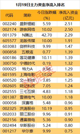 主力资金 | 重磅利好来袭，锂盐概念龙头股获主力追捧