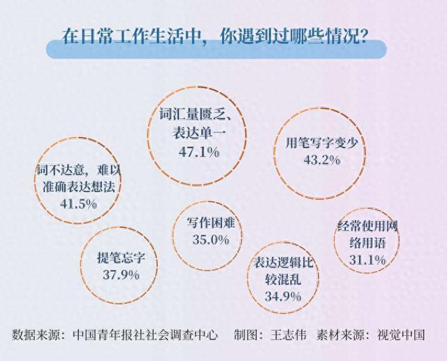 超半数受访青年感觉近几年自己的语言文字表达能力下降