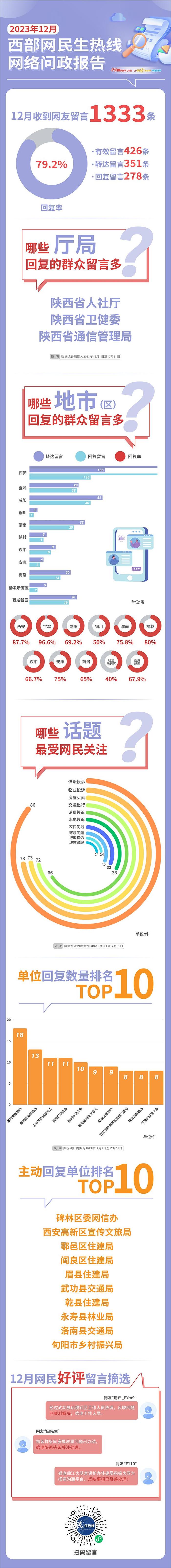 民生热线12月问政报告：278条留言有回应 这10家单位“秒回”网友留言