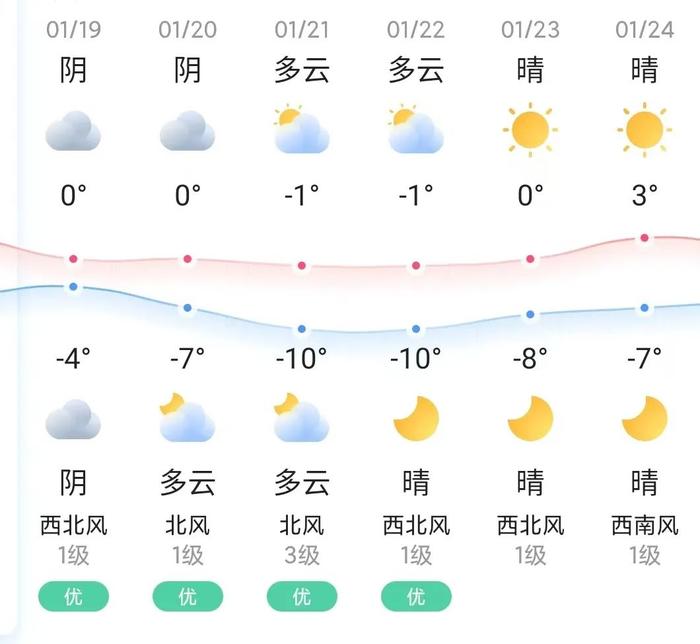 知晓｜-4~0℃，北京地铁1号线支线昨起开工，将新建9座车站！北京本周末“速冻模式”启动，周日北风劲吹