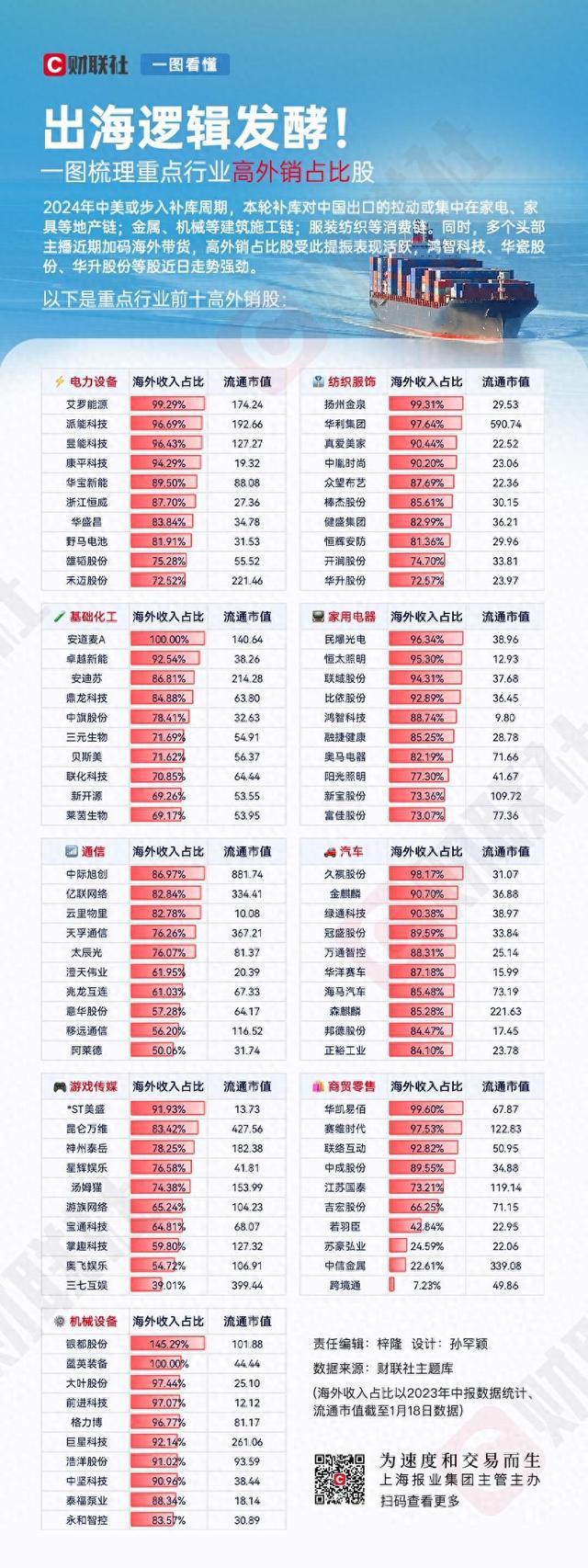 一图梳理重点行业高外销占比股