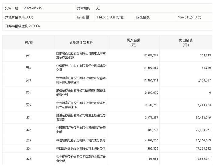 龙虎榜丨罗普斯金今日跌9.1%，知名游资作手新一净买入1738.3万元