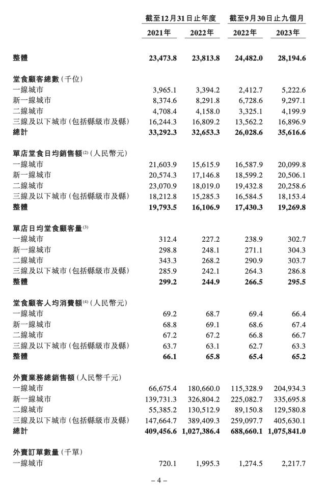 小菜园冲刺港股IPO：超500家直营店，去年前三季度净利4.3亿元