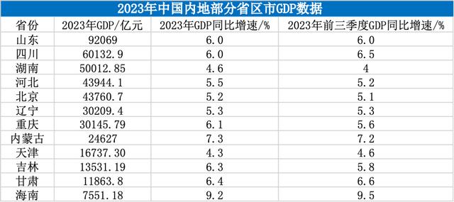 12省份公布2023年GDP：9省份增速跑赢全国，海南暂时领先