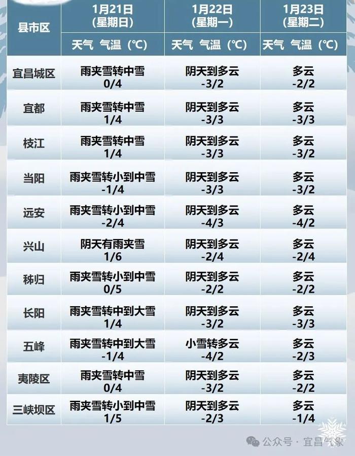 宜昌多地下雪！2024年首场寒潮来了→