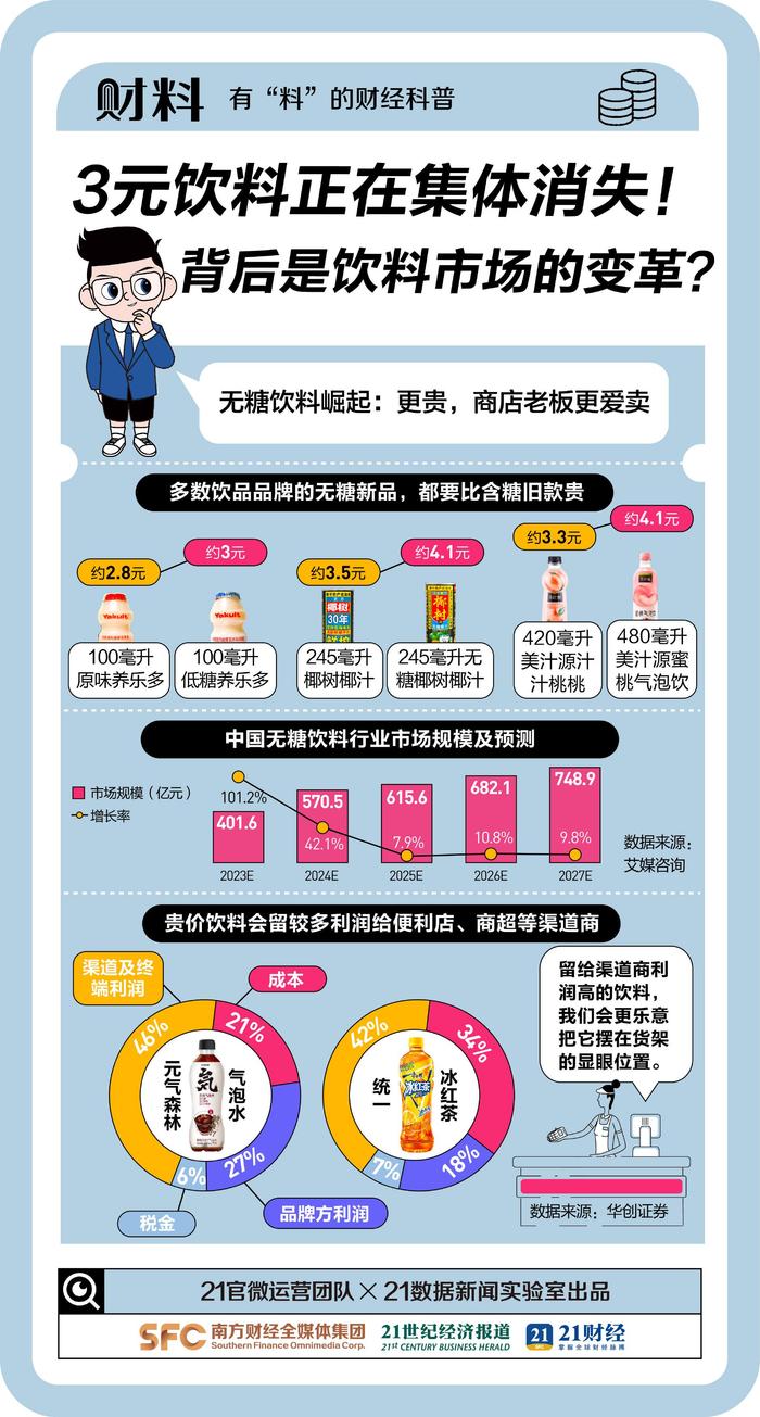 突然没了性价比？3元饮料正在集体消失！为什么越卖越贵？