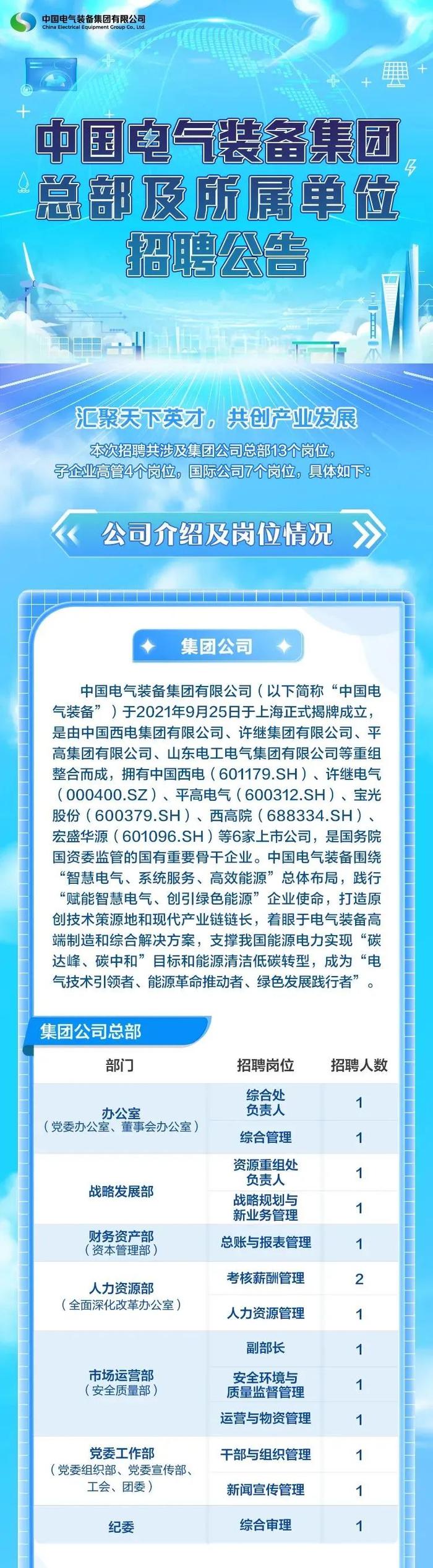 【社招】中国电气装备集团总部及所属单位招聘公告