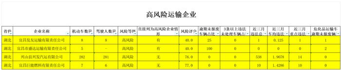 突出违法车辆，禁驾司机名单，曝光！