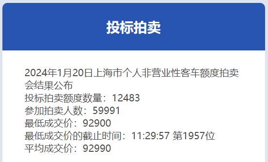 1月份沪牌拍卖结果公布，最低成交价92900元，中标率20.8%
