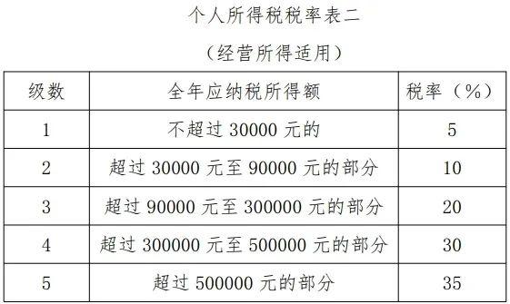 2023年度个人所得税经营所得汇算清缴操作攻略