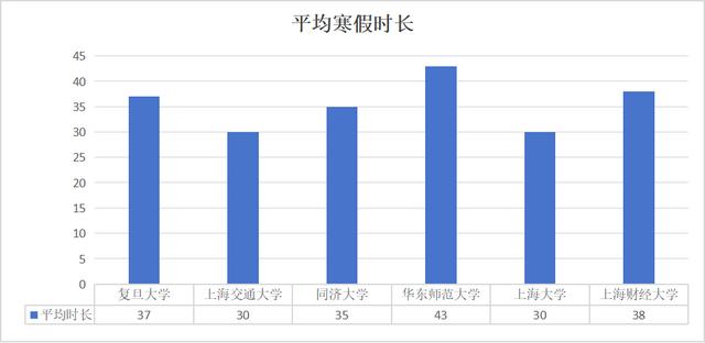 沪上高校寒假时间PK：上海音乐学院长达58天，上海大学年前5天放假