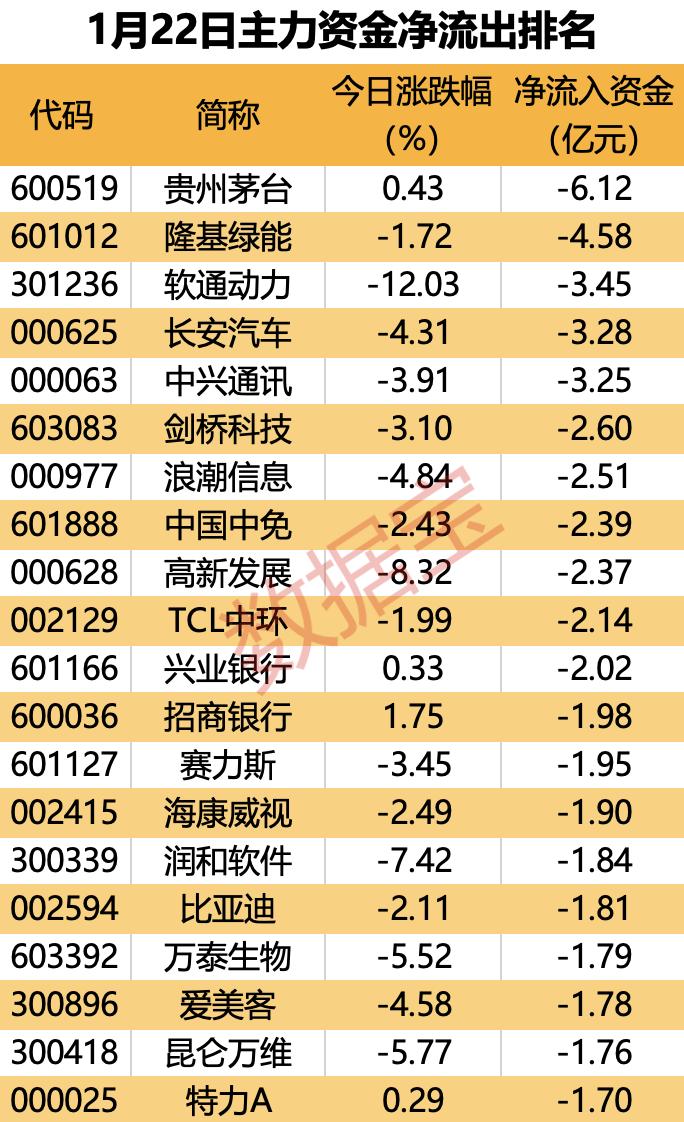 主力资金 | “宁王”获主力净买入，热门龙头股遭资金出逃