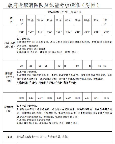 揭阳市消防救援支队关于2024年第一批政府专职消防员招聘的公告