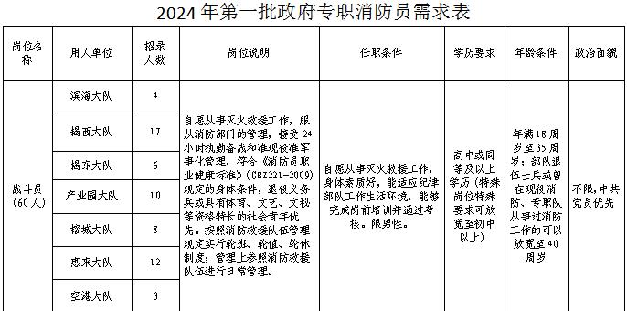 揭阳市消防救援支队关于2024年第一批政府专职消防员招聘的公告