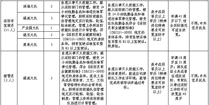 揭阳市消防救援支队关于2024年第一批政府专职消防员招聘的公告