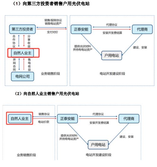 户用光伏龙头正泰安能闯关IPO，或因上市公司分拆规则被关注