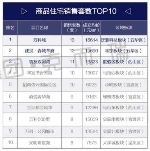 观楼｜昆明楼市价格渐稳，2024年起市场将逐步复苏