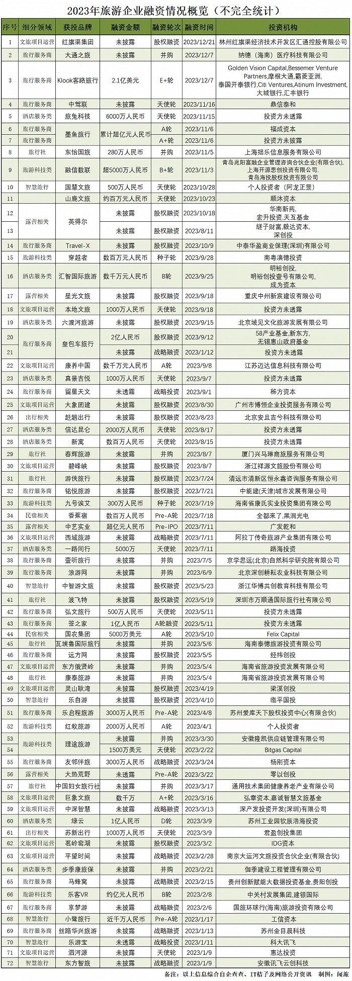 2024旅游消费开年即爆，资本敢“下场”了吗？