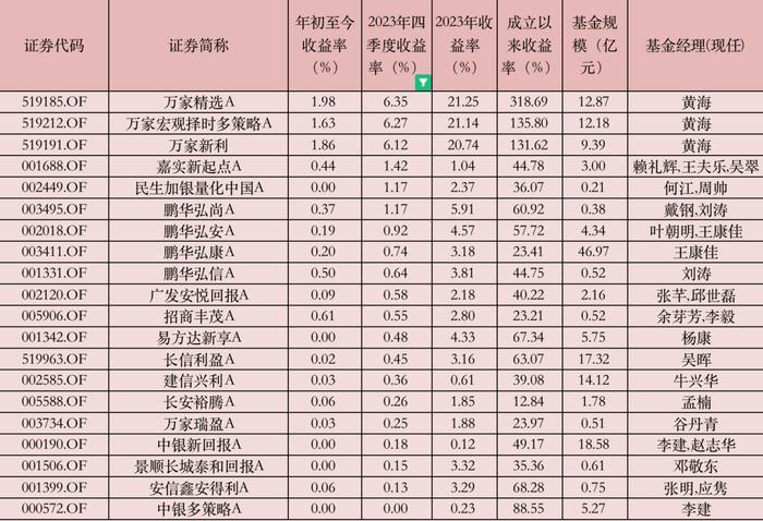 20只短中长期均为正收益的主动权益基金，四季度转配了什么？