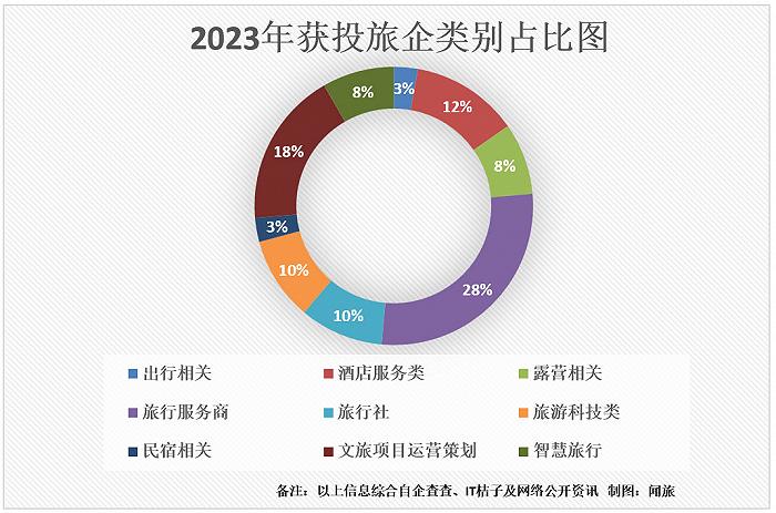 2024旅游消费开年即爆，资本敢“下场”了吗？