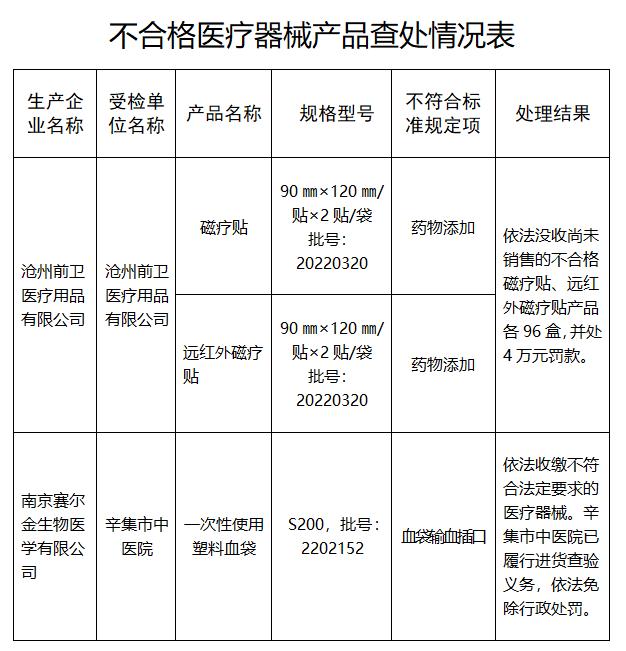 河北省药品监督管理局对2023年国家医疗器械监督抽检不合格产品进行处置