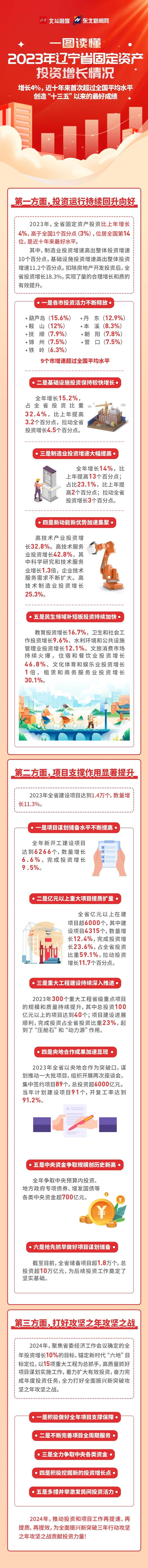 增长4%，近十年来首次超过全国平均水平，创造“十三五”以来的最好成绩