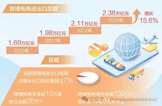 【经济观察】借助互联网，去年1.83万亿元产品由我国销往世界各地——跨境电商出口增长19.6%