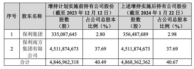 保利发展：控股股东保利集团增持公司股份金额已达约2亿元